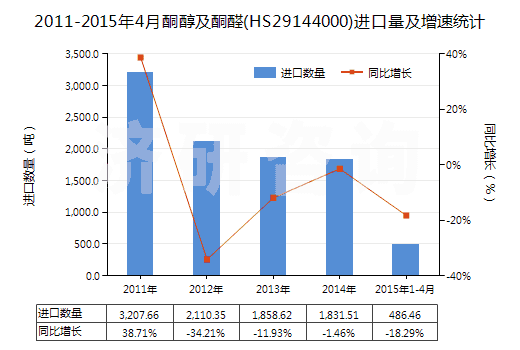 2011-2015年4月酮醇及酮醛(HS29144000)進(jìn)口量及增速統(tǒng)計